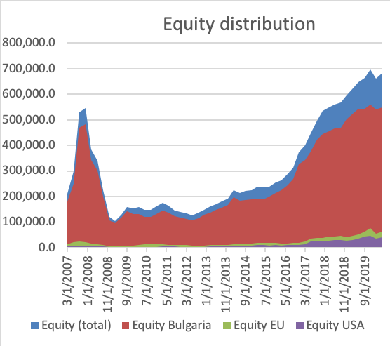 Why are Bulgarians poor?