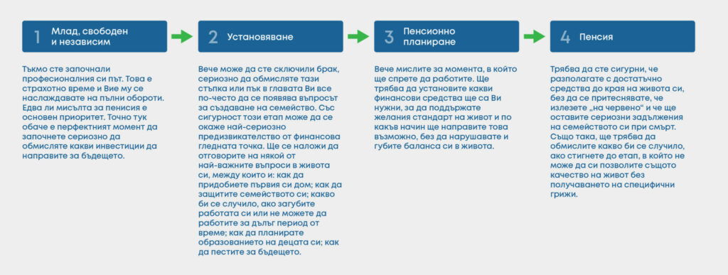 Житейски етапи и финансово планиране