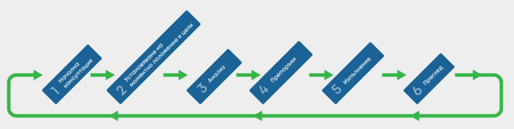 Процес на финансово планиране